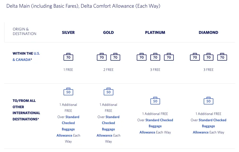 Delta Air Lines elite member baggage allowance for Main Cabin (c) delta.com