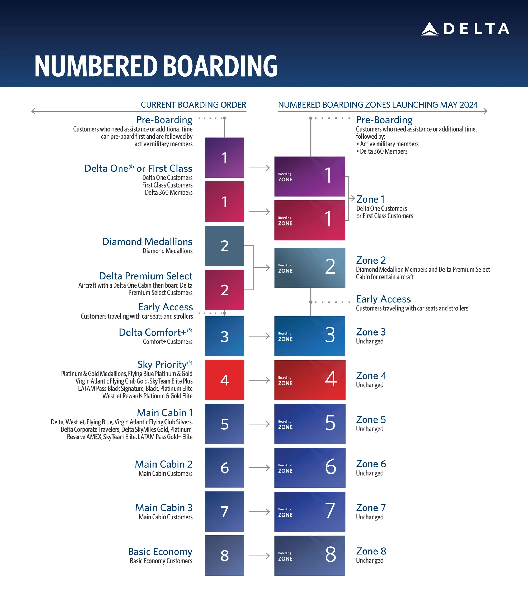 Delta Air Lines boarding order guidelines (c) delta.com