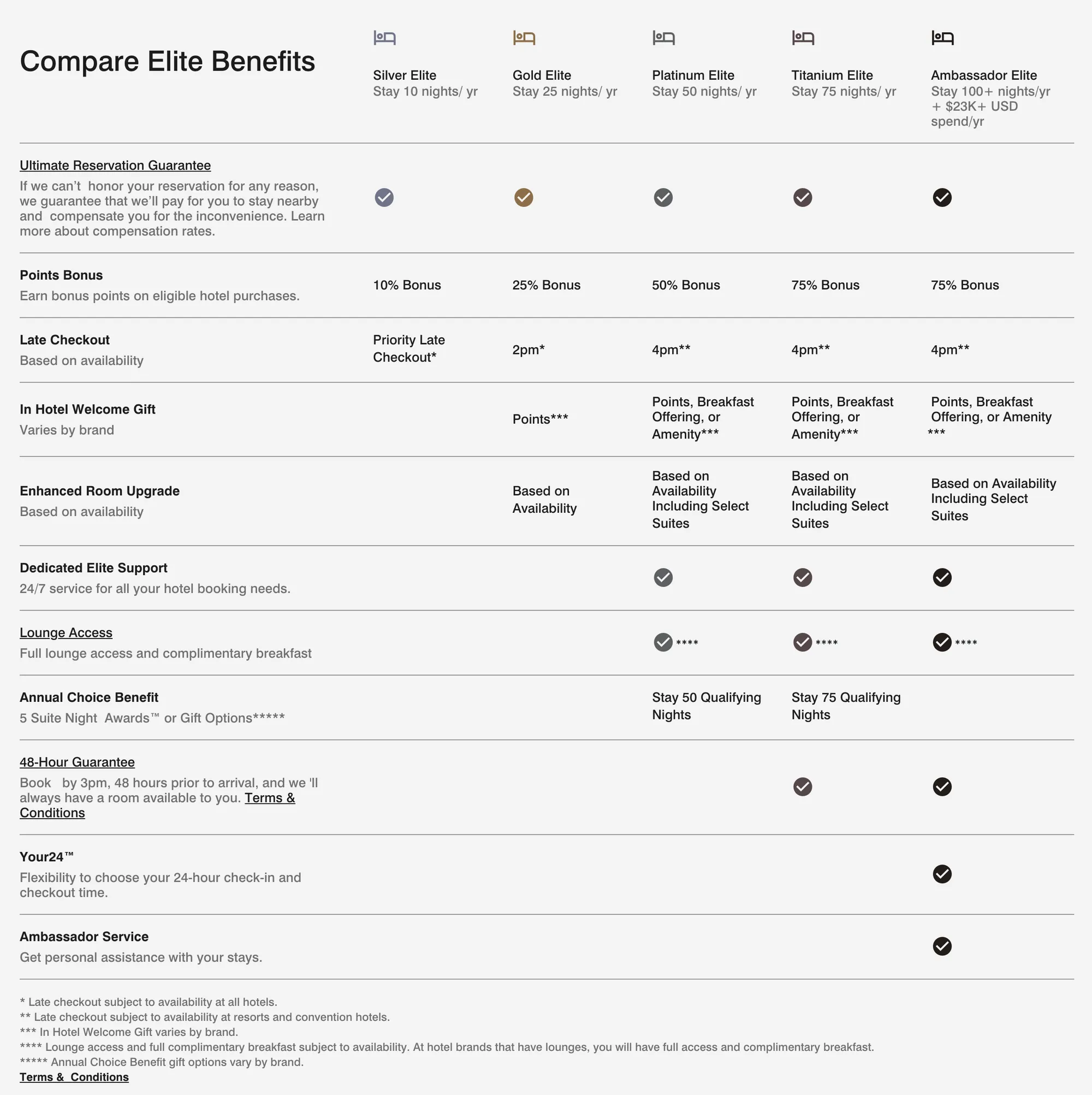 Marriott Bonvoy Program Elite Tiers (c) marriott.com