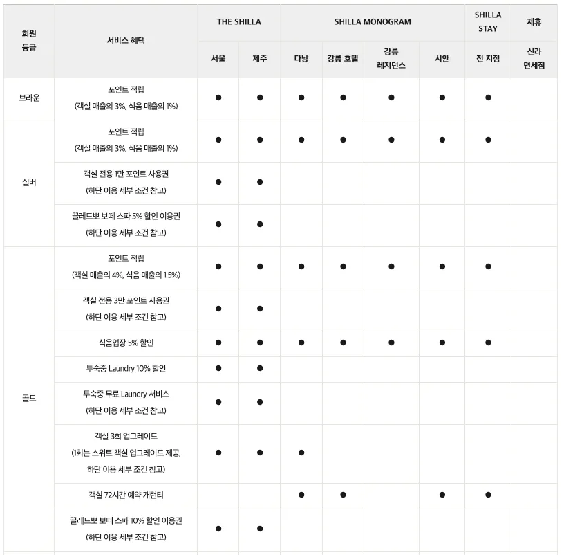 신라 리워즈 브라운, 실버, 골드 회원 혜택 (c) shillahotels.com