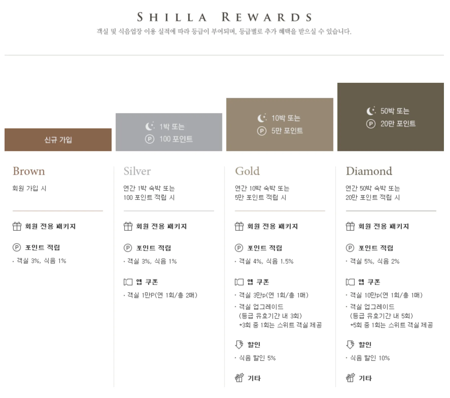 신라 리워즈 등급과 혜택, image courtesy of Hotel Shilla