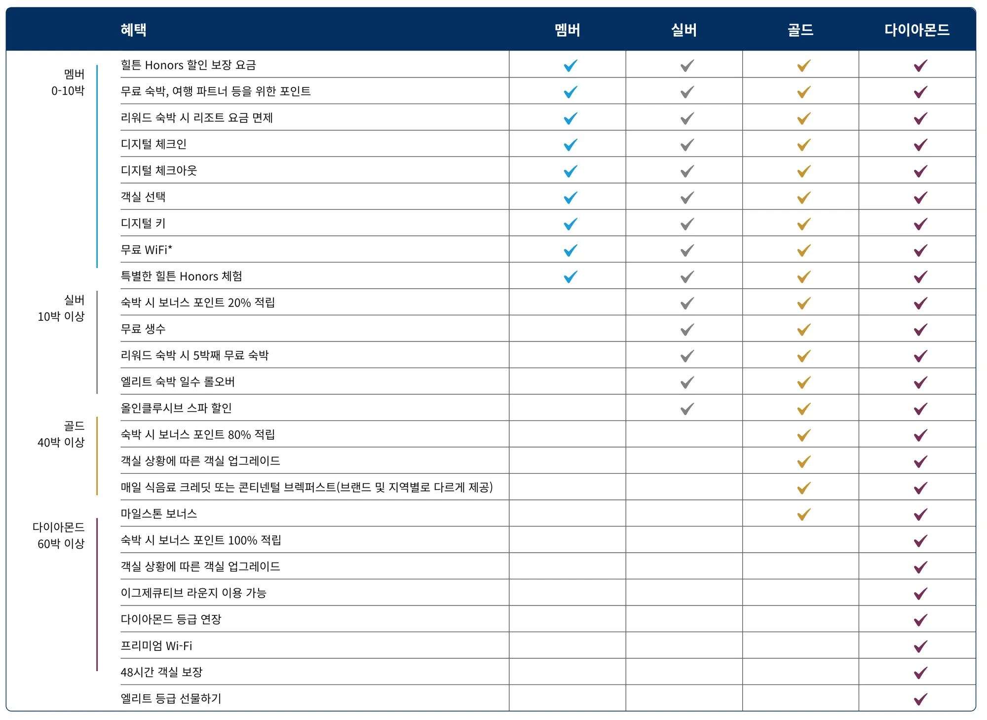 힐튼 아너스 등급별 혜택, image courtesy of Hilton
